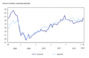 Estudio sobre la actual economía de Canadá. Análisis fundamental y técnico